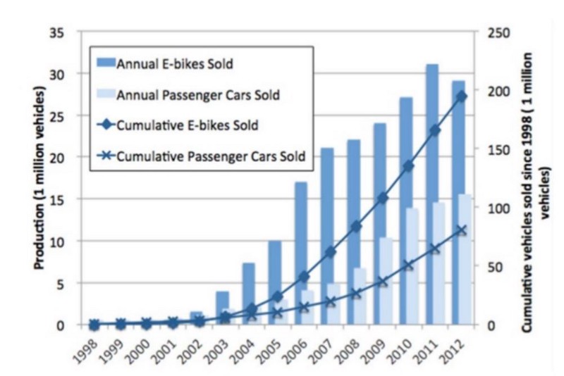 5.Ebikes