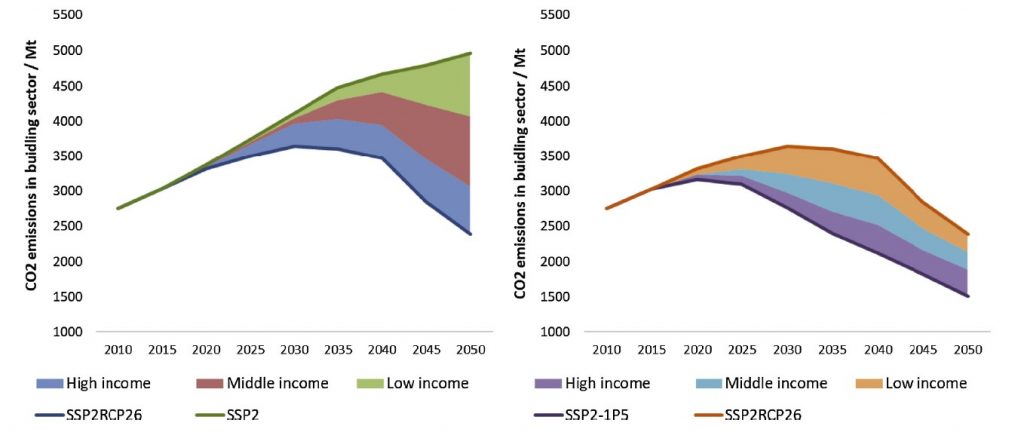 Building sector mitigation contributions to meet 2°C and 1.5°C emissions pathways