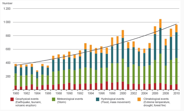 Catastrophe Trends Graph