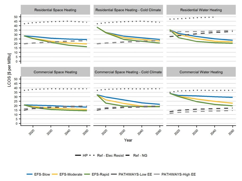 Cost competitiveness of heat pumps 