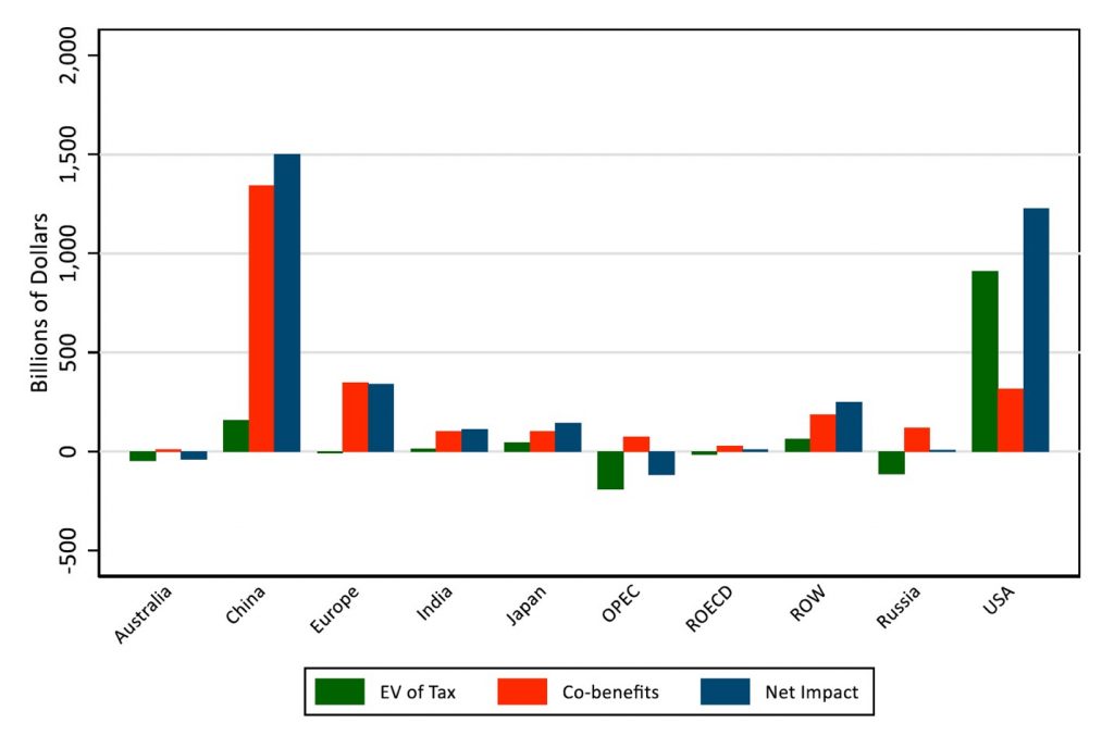 Economic and ancillary domestic welfare effects under Paris Agreement scenario