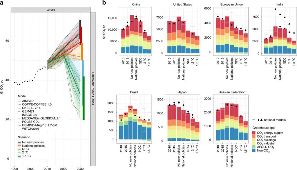 Emissions-on-a-global-level-in-seven-large-countries-under-different-scenarios.jpg