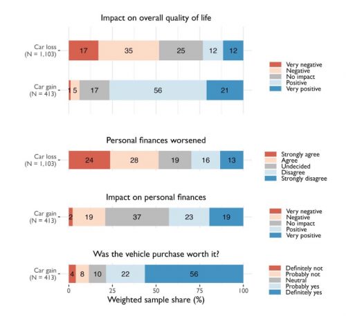 Figure 1. Klein et al.’s (2023) findings of the impacts of car loss and car gain on low-income households. Source: Klein et al., 2023.