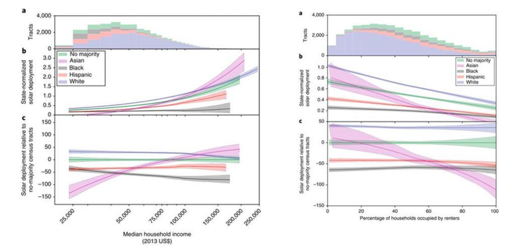 Relationship between household income and rooftop solar installation