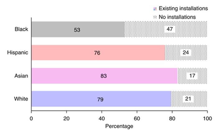 Percentage of census tract with and without rooftop solar