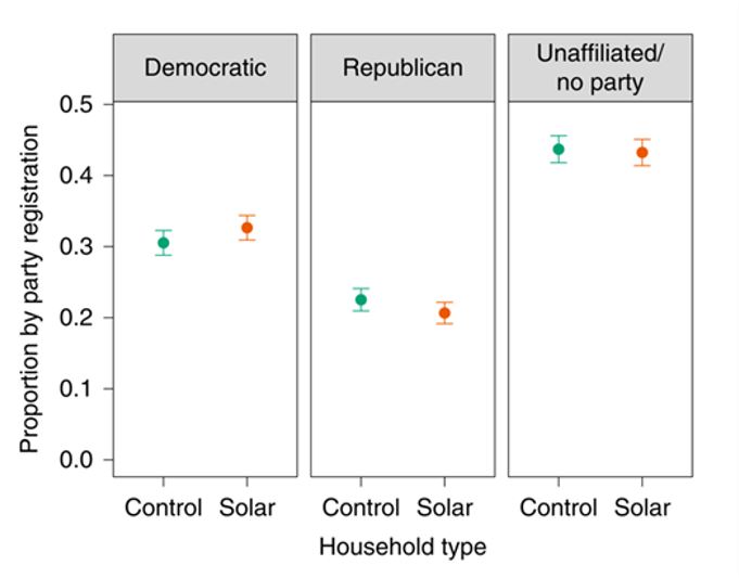 Rooftop solar adoption by political party