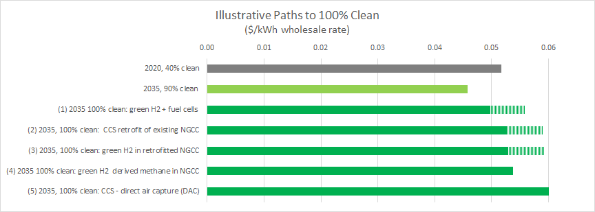 Pathways to 100% zero carbon power by 2035