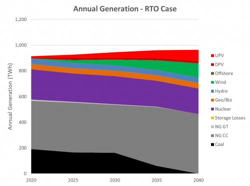 Southeast US Annual Generation In An RTO Case