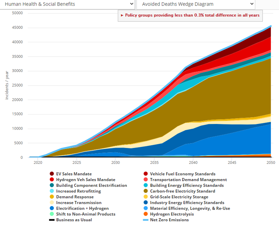 Net Zero Avoided Deaths