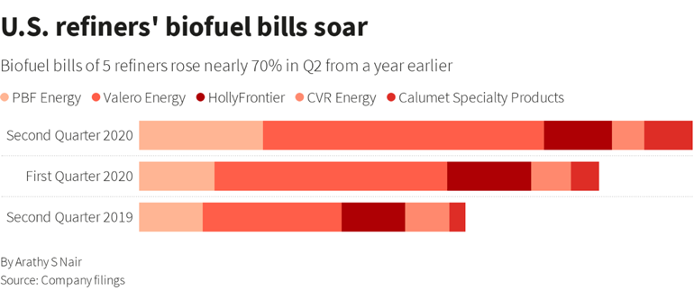 Figure 1. U.S. refiners’ biofuel bills soar. Source: Nair, Reuters.