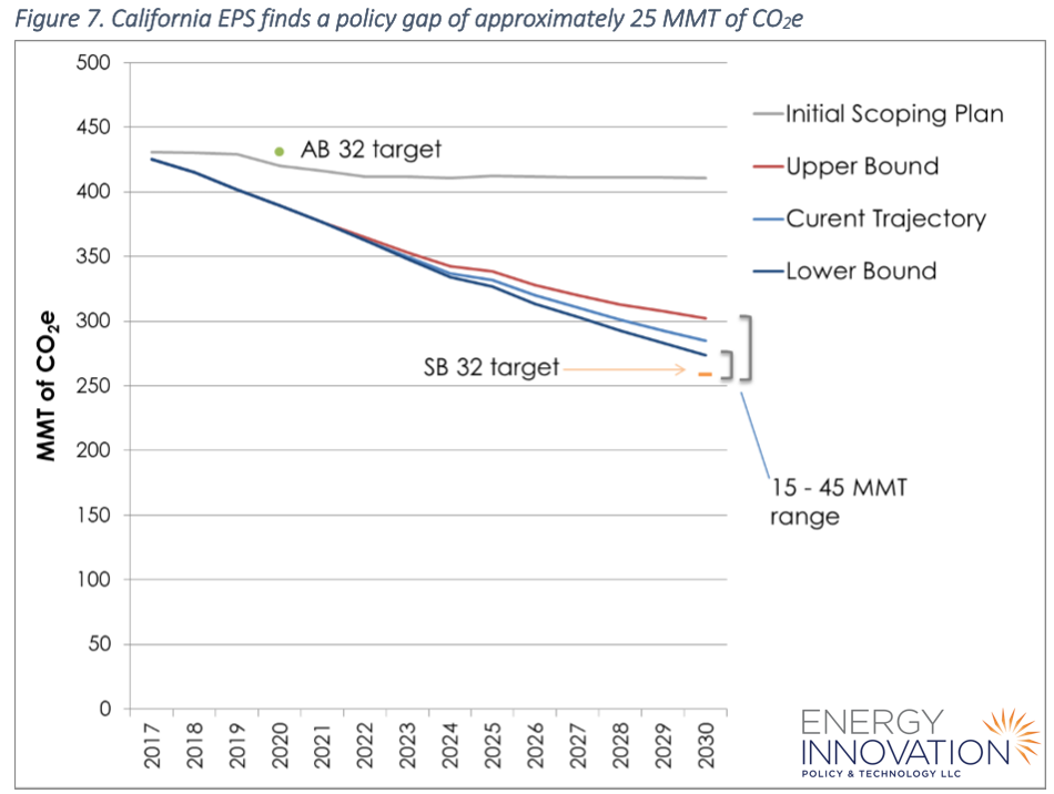 Potential California emissions trajectories to 2030