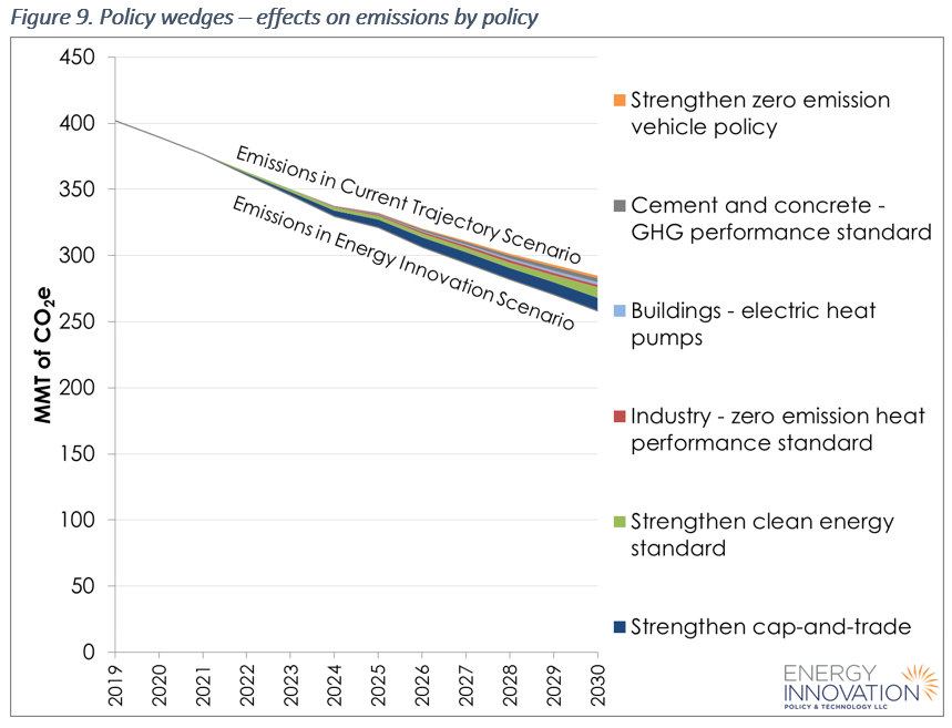 California Energy Policy Simulator emissions reduction by policy