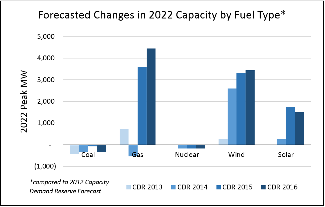 Change2022Capacity