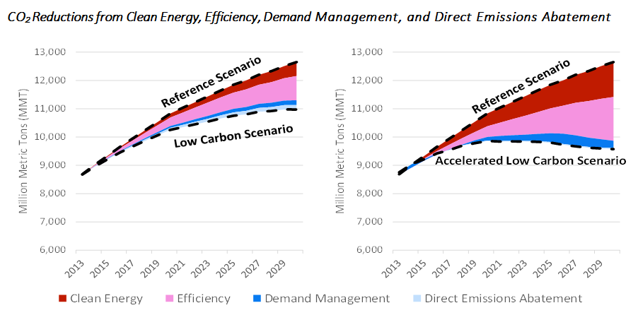 CO2 reductions graphs