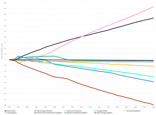 Policy costs and savings, Energy Policy Simulator