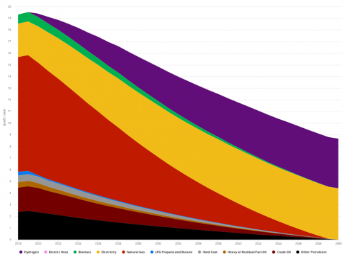 Industry fuel use, including hydrogen