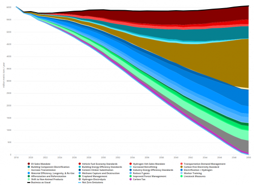 Permalink to Getting to Net Zero Emissions Using the Energy Policy Simulator