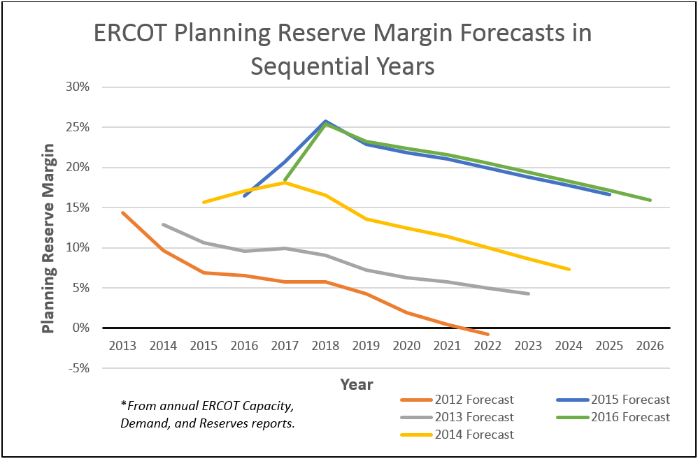 ERCOT_ReserveMarginForecasts