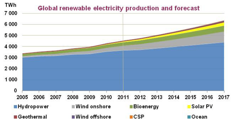 Global clean energy production graph