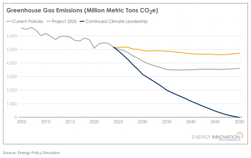 Potential changes in greenhouse gas emissions in a continued U.S. climate leadership scenario vs. Project 2025.