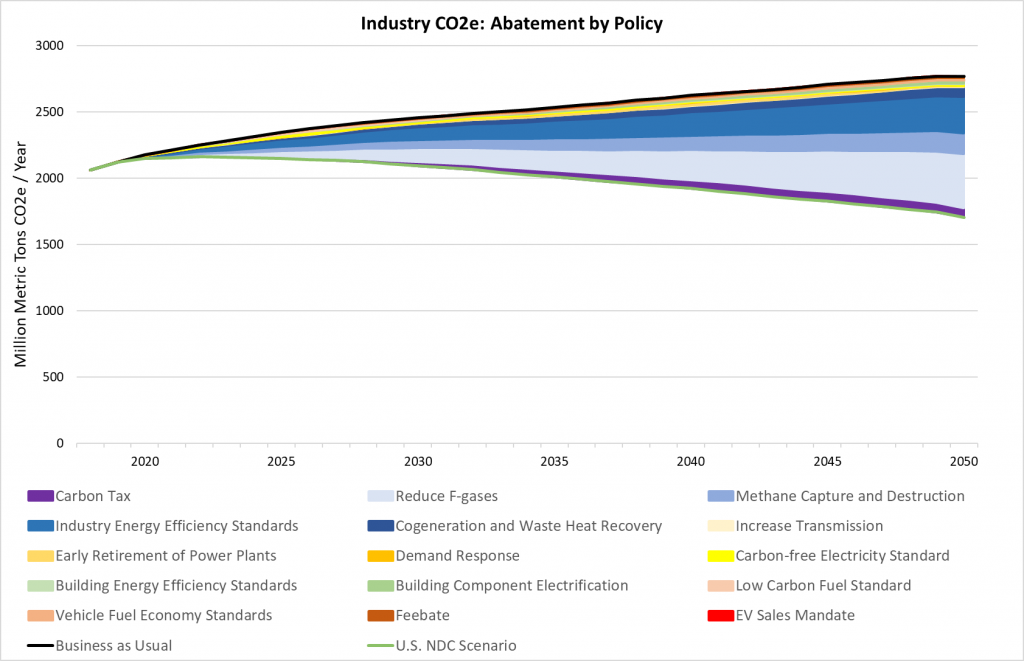 Industry CO2e abatement by policy in net zero emissions