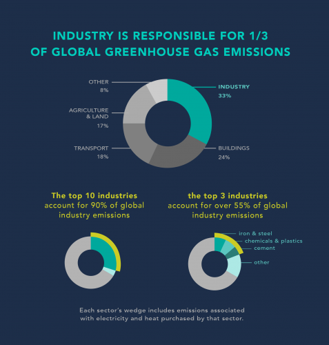 Industry Contribution To Global Greenhouse Gas Emissions