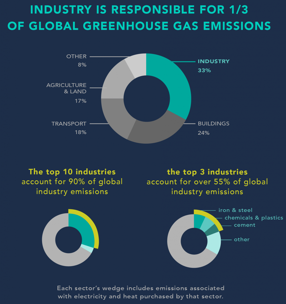 Industry Contribution To Global GHG Emissions