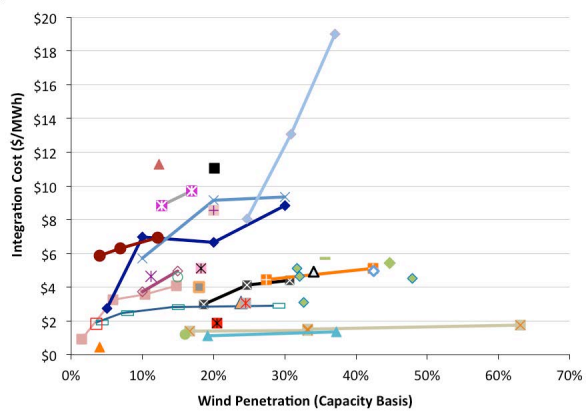 wind integration costs