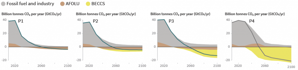 IPCC scenarios to limit warming to 1.5