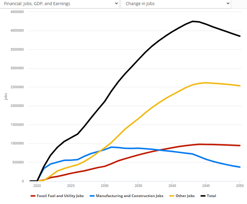 Change In Jobs Net-Zero Scenario