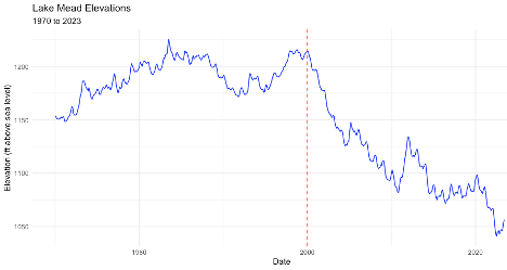 Lake Mead water elevation from 1970 to present. The vertical red line represents the start of the Millennium Drought in 2000. Lake Mead reached peak capacity in 1983; in August 2023, Lake Mead was 33 percent full at 1,061 ft. Data source: Bureau of Reclamation.