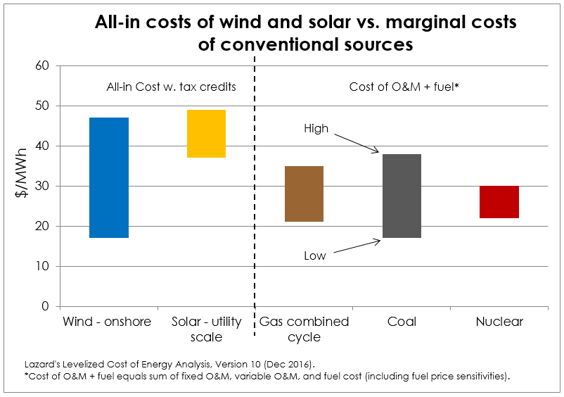 all-in RE costs vs FF marginal costs