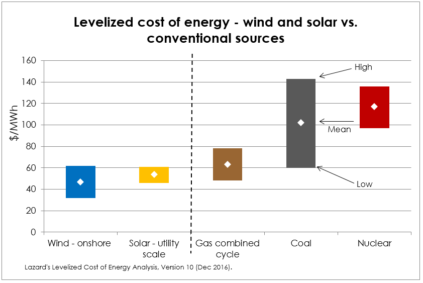 levelized cost of energy 2016