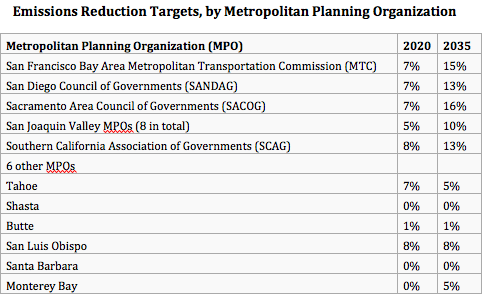 MPO emissions targets