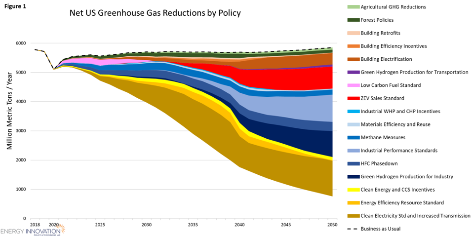 Net U.S. Greenhouse Gas Reductions By Policy