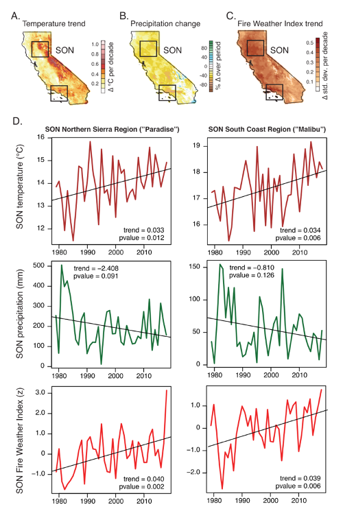 Maps show 1979–2018 trends in observed autumn-mean surface air temperature (˚C per decade), precipitation (% change over period), and Fire Weather Index (units per decade).