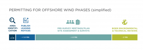 Stages of timeline for offshore wind development as discussed in the 2035 and Beyond Offshore Wind Report by Energy Innovation