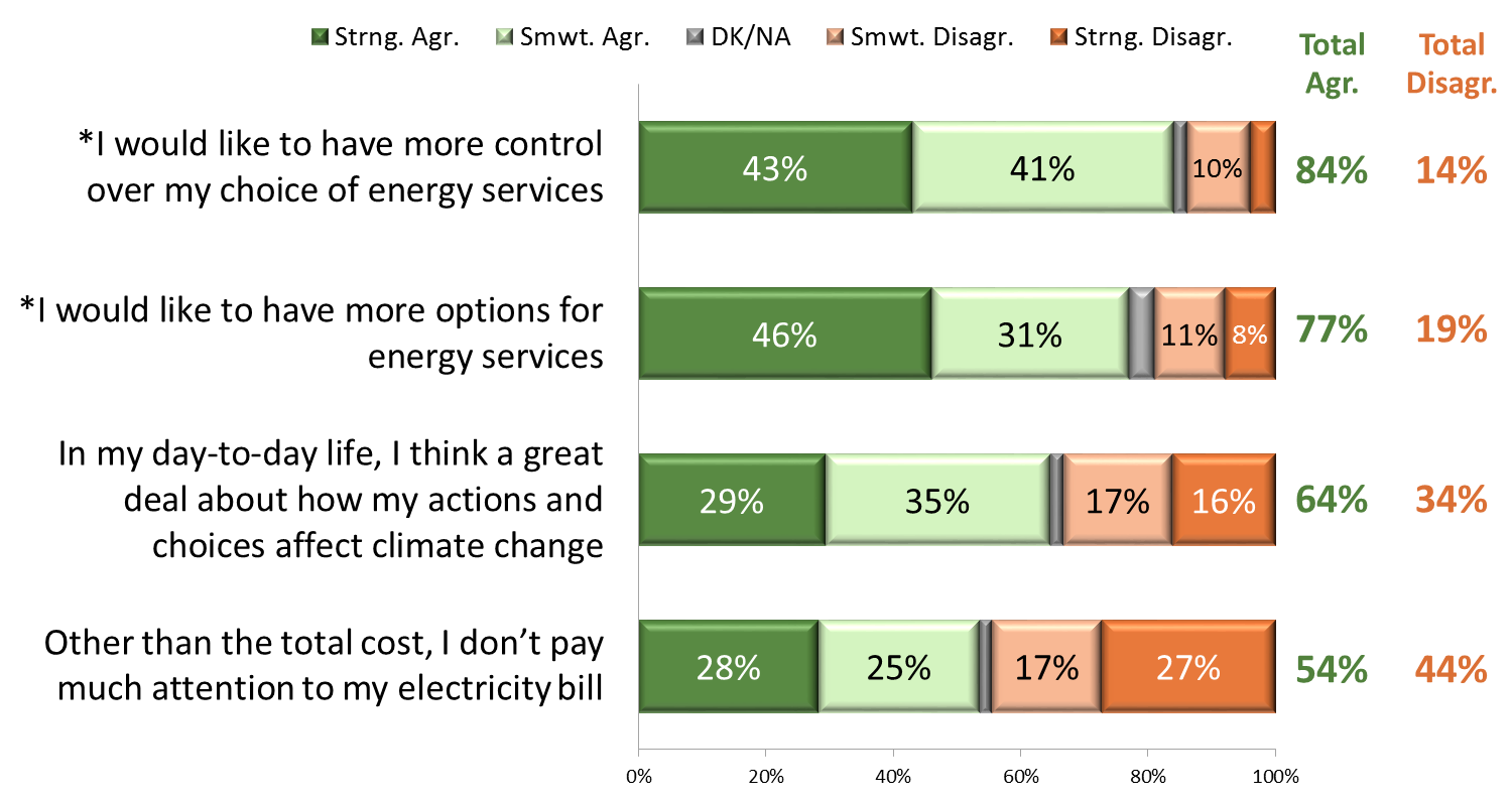 Personal Attitudes Toward Energy Use