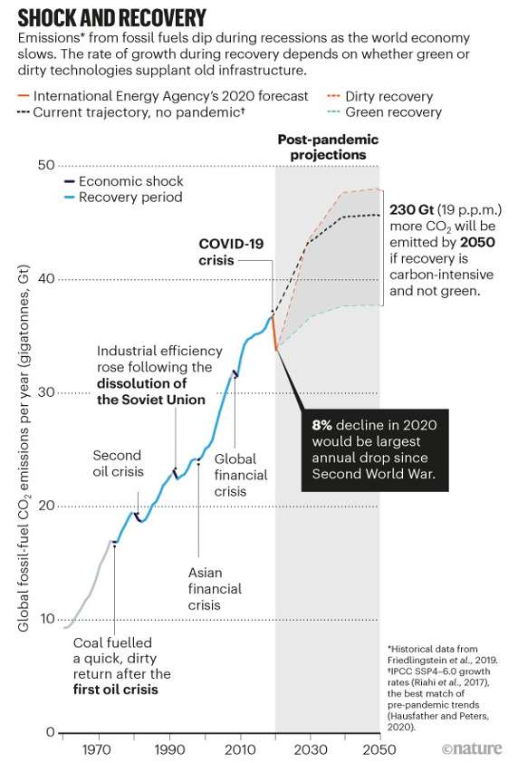 Emissions from fossil fuels during COVID-19