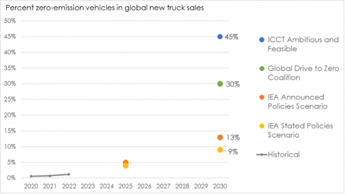 Source: ICCT, Commercial Drive to Zero, International Energy Agency