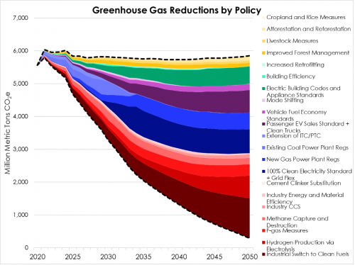 Permalink to Modeling A 1.5°C Pathway To Climate Leadership For The United States