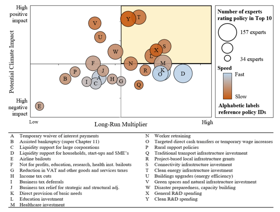 Figure 2 Mean survey results of recovery policy archetypes (2008-2020) aggregated using relativity-adjusted scores. From Hepburn et al. 2020.