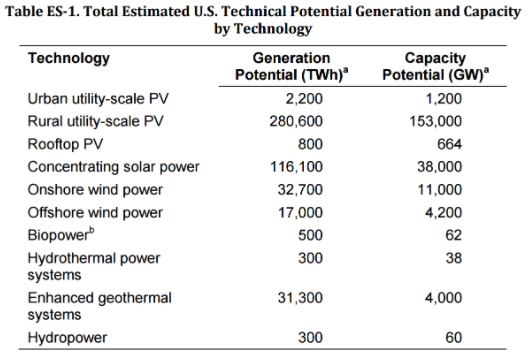 potentialgenerationcapacitytable