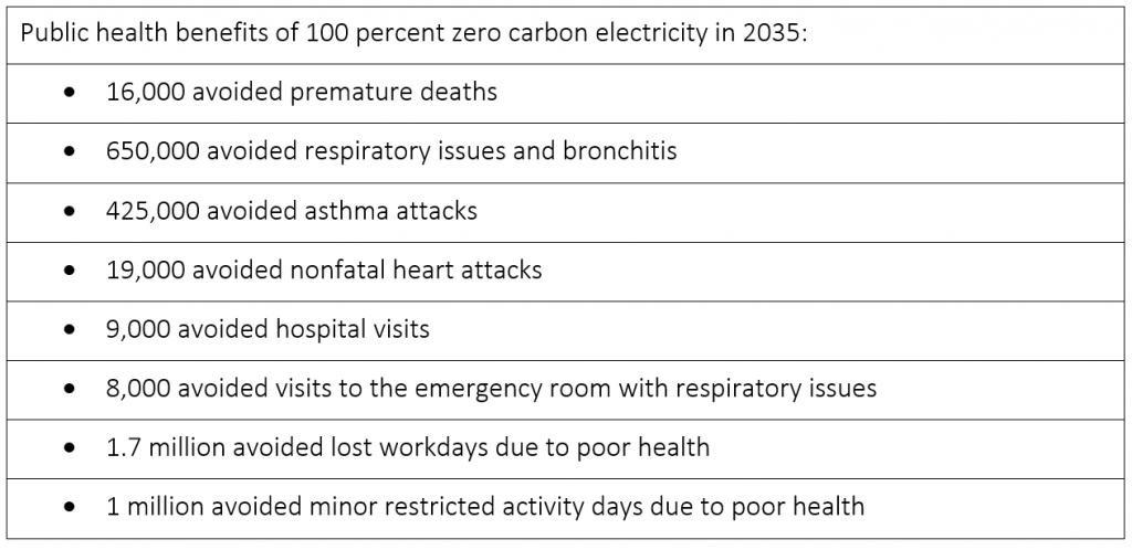 Public health benefits of 100% zero carbon electricity by 2035