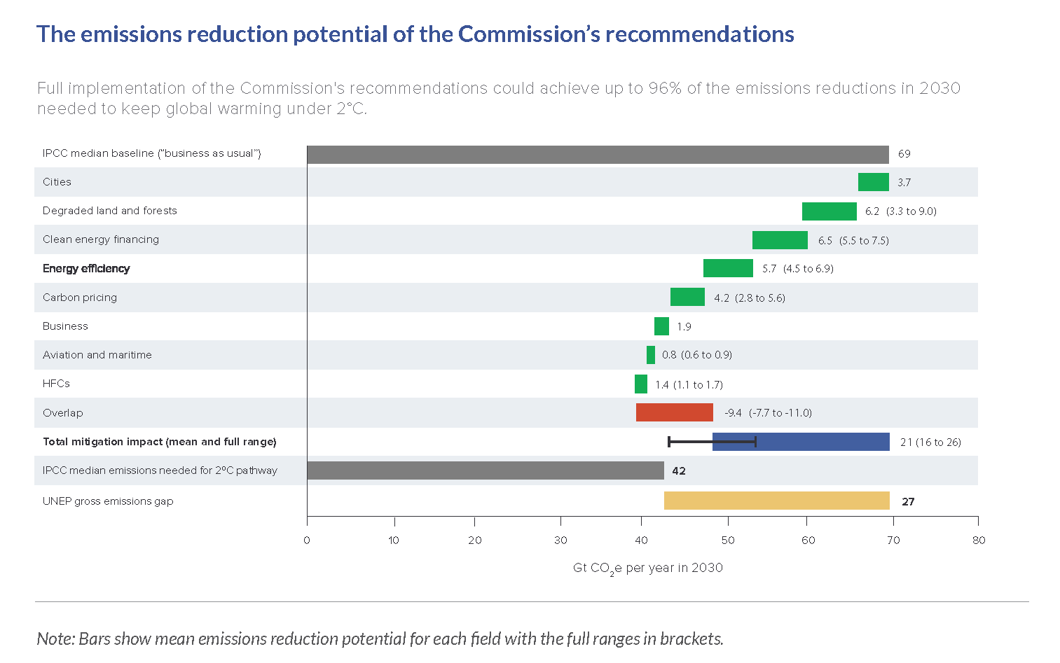 recommendations