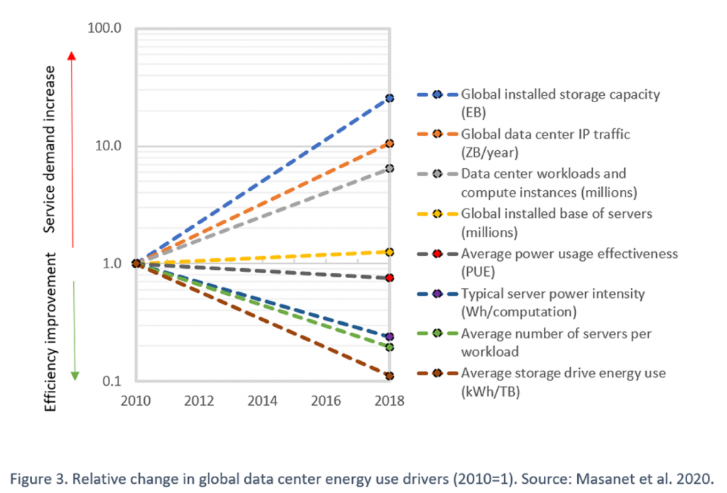 Relative change in global data center energy use drivers (2010=1)