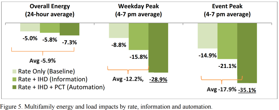 SMUD Pilot results