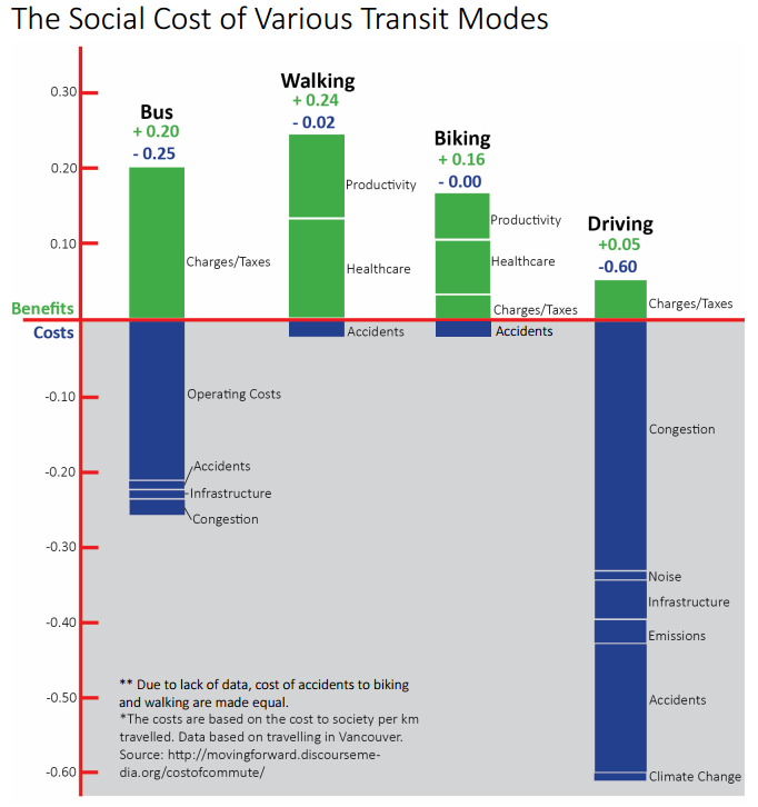 SocialCostTransitModes