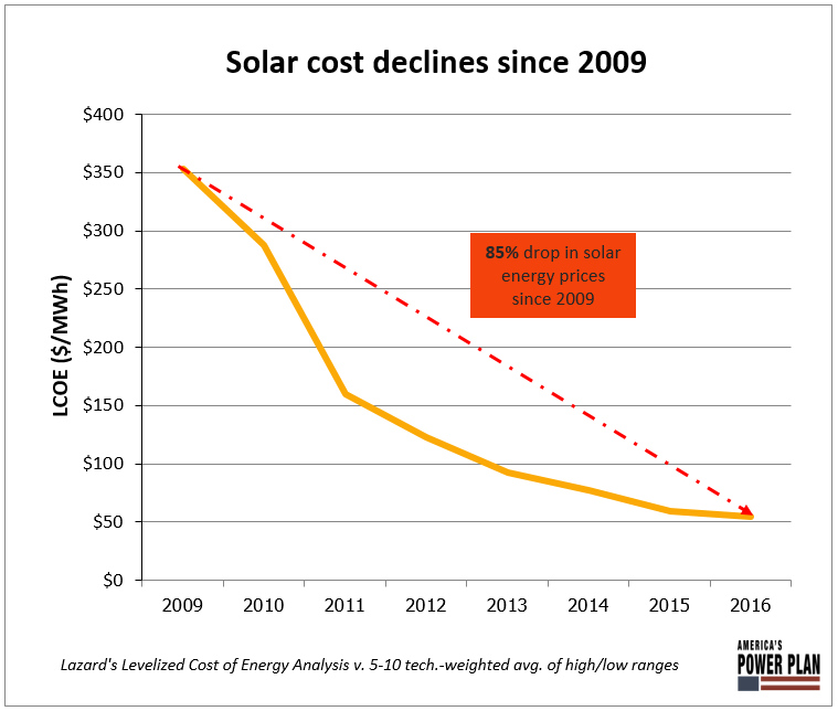 solar cost declines