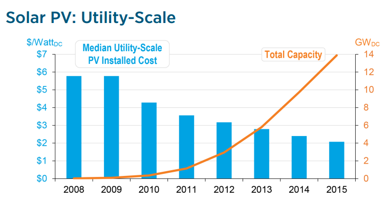 solarpvutility_costcapacity